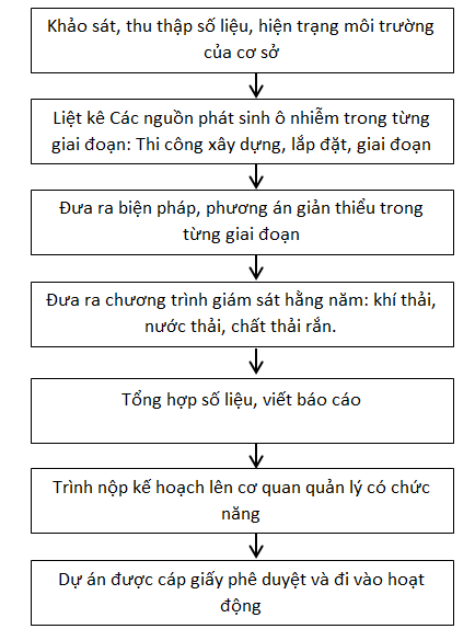 Công ty lập hồ sơ môi trường, kế hoạch bảo vệ môi trường tại Bình Dương
